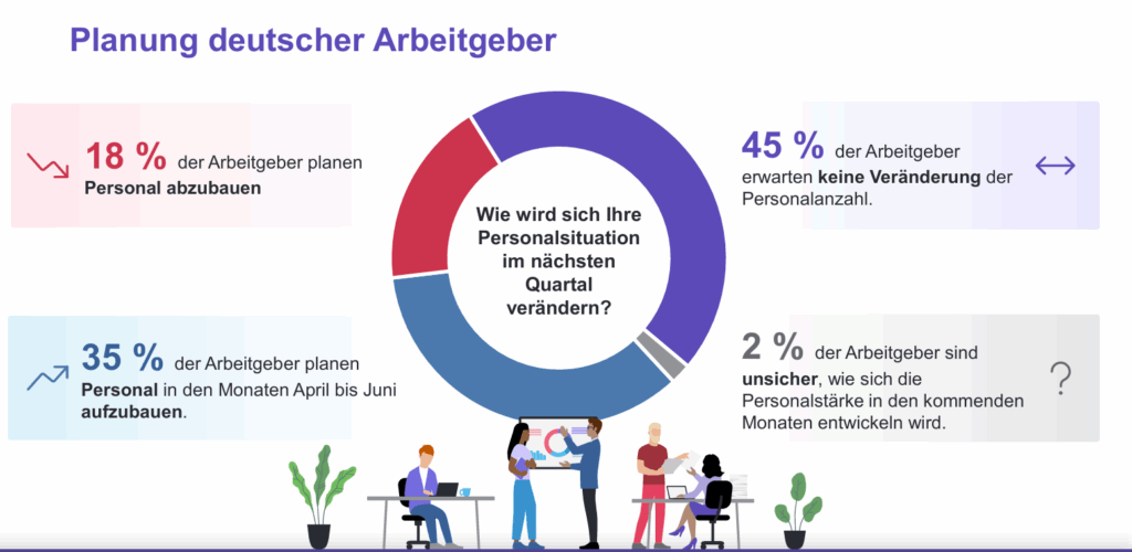 Nur 35 Prozent der Arbeitgeber:innen rechnen damit, neue Stellen zu schaffen (mit einem Klick aufs Bild gelangst du zur größeren Ansicht), © ManpowerGroup