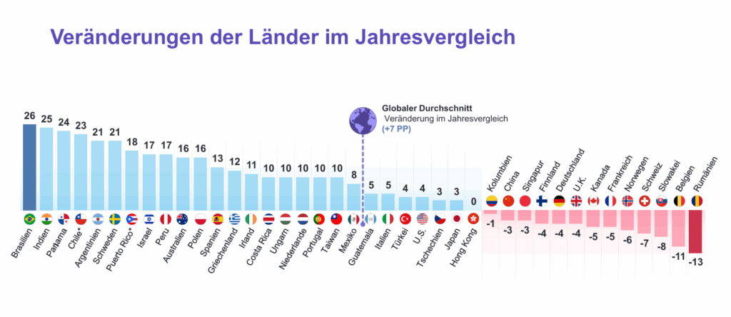 Deutschland liegt im internationalen Vergleich unter dem globalen Durchschnitt an Neueinstellungen (mit einem Klick aufs Bild gelangst du zur größeren Ansicht), © ManpowerGroup