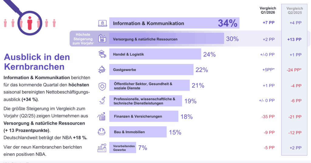 Im Bereich Versorgung und natürliche Ressourcen gibt es derzeit den größten Zuwachs an Neueinstellungen (mit einem Klick aufs Bild gelangst du zur größeren Ansicht), © ManpowerGroup