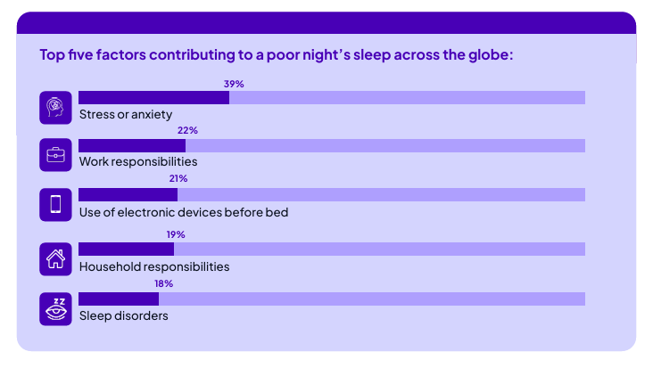 Stress und ein hoher Arbeits-Workload sorge für schlechten Schlaf in der Nacht, © Resmed