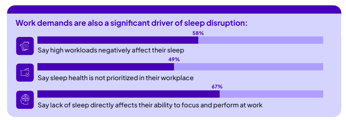 67 Prozent der Befragten nennen Konzentrationsstörungen als Folge von Schlafmangel, © Resmed