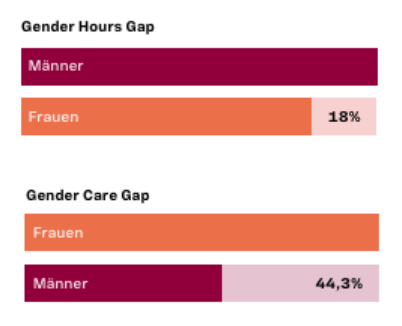 Männer arbeiteten 2025 im Durchschnitt etwa sechs Stunden mehr als Frauen, was zu einem Gender Hours Gap von 18 Prozent führt, © equal pay day