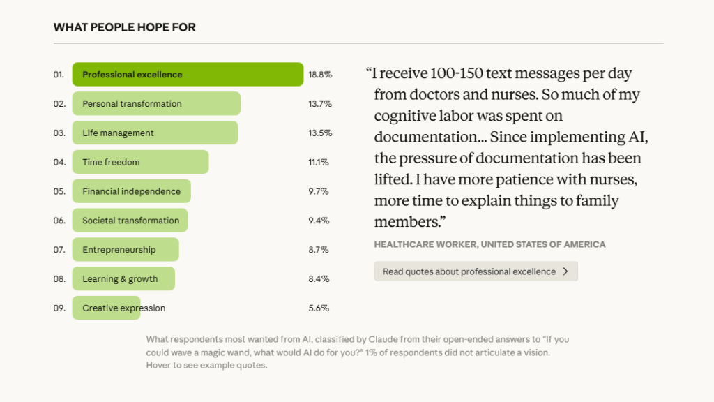 Diese Hoffnungen haben Menschen an die KI, © Anthropic