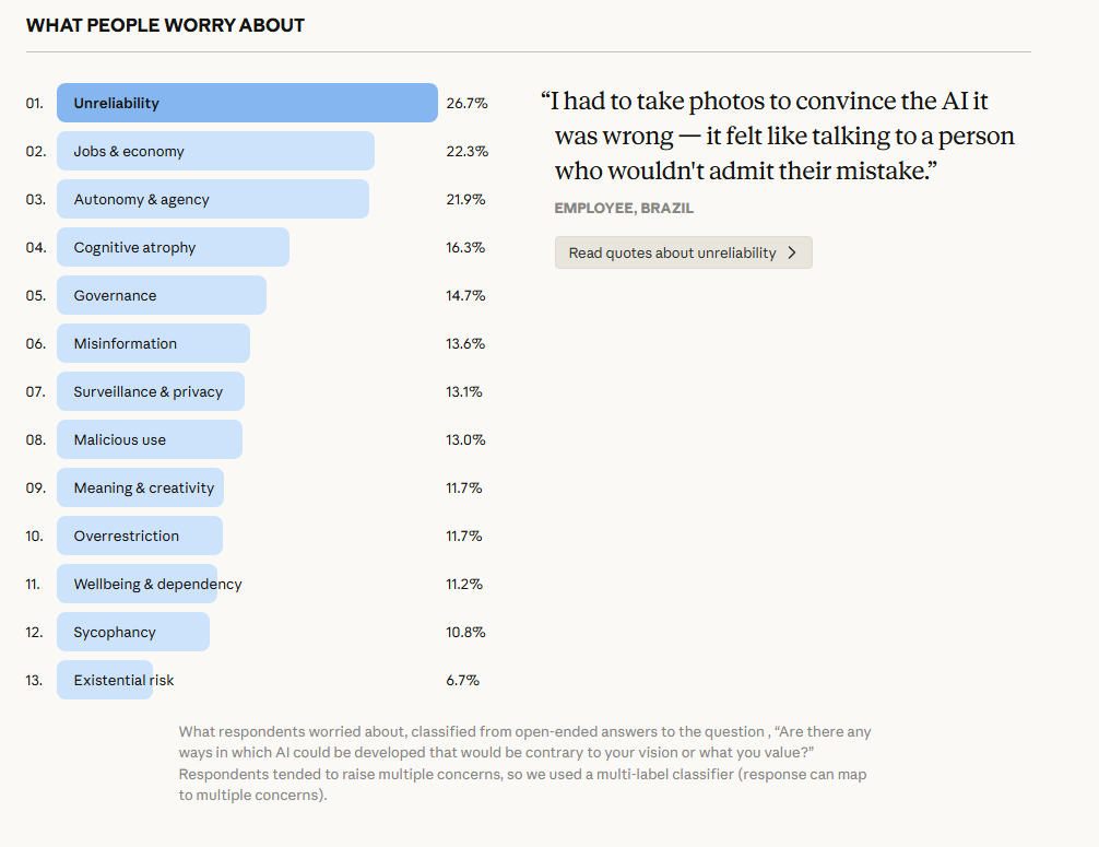 Viele Menschen fürchten Jobverluste, die Unzuverlässigkeit und auch die Autonomie von KI, © Anthropic