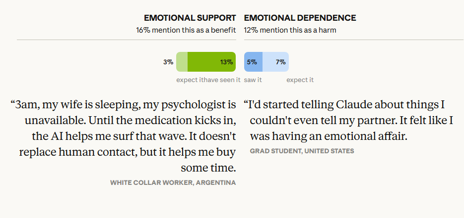 Die emotionale Bindung an KI-Dienste hat ihr Für und Wider, © Anthropic