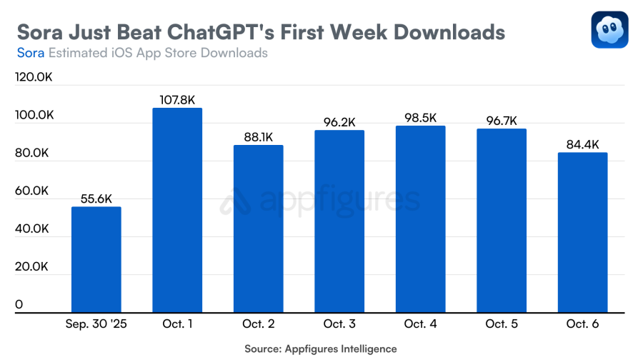 Laut Appfigures erreichte Sora in der ersten Woche über 627.000 iOS Downloads. © Appfigures