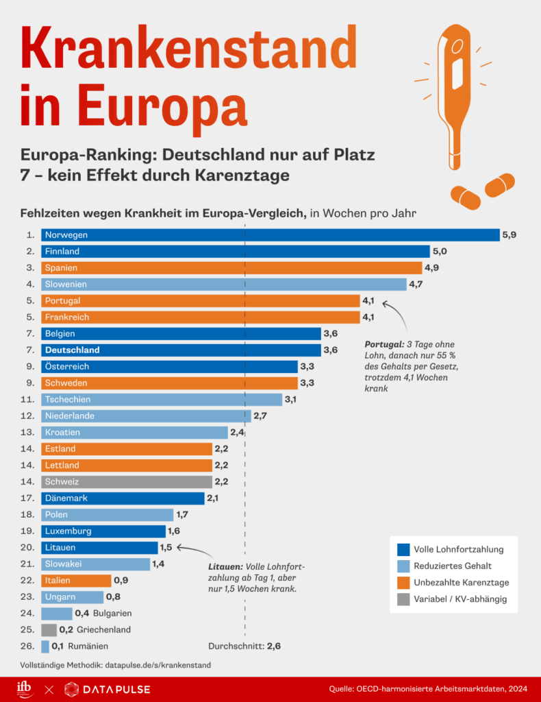 Deutschland landet beim Krankenstand auf Platz sieben im europäischen Vergleich (mit einem Klick aufs Bild gelangst du zur größeren Ansicht), © ifb