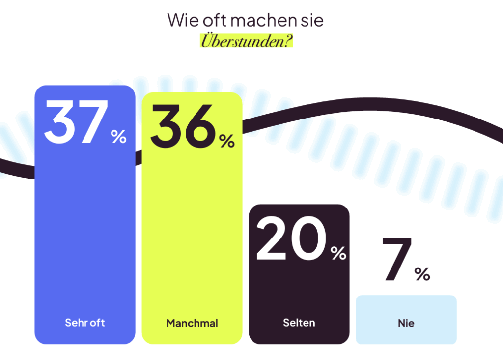 37 Prozent leisten sehr häufig Überstunden im Social-Media-Bereich, © Metricool