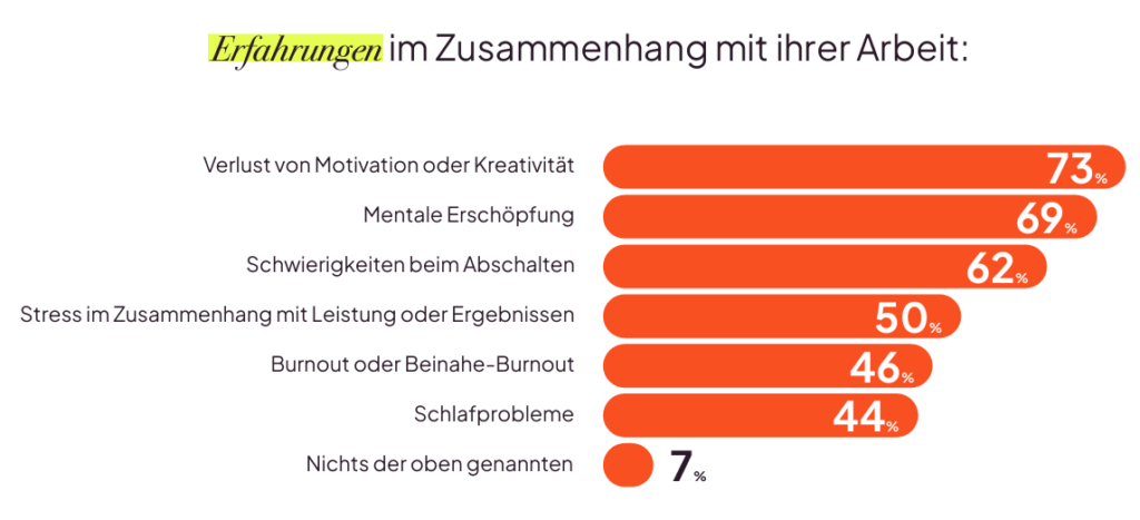 Die Mehrheit der Social-Media-Profis klagen über Kreativitätsverlust, Burn-out und Stress, © Metricool