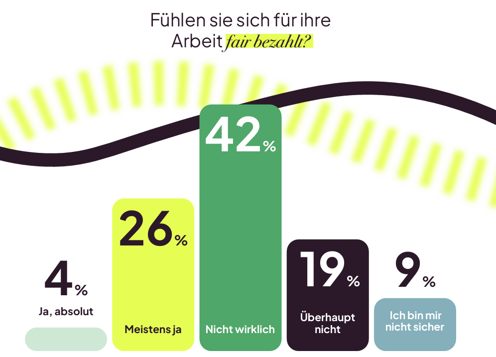 Die Mehrheit empfindet die eigene Vergütung als zu niedrig, © Metricool