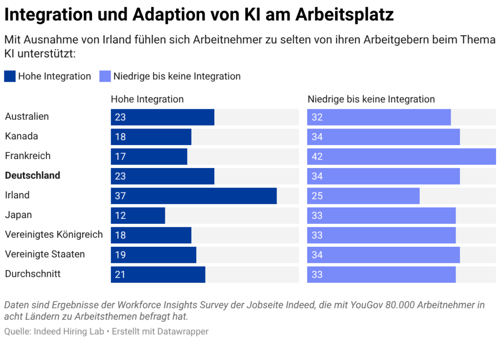 In diesen Ländern gibt es eine hohe bis gar keine Integration von KI am Arbeitsplatz (mit einem Klick aufs Bild gelangst du zur größeren Ansicht), © Indeed