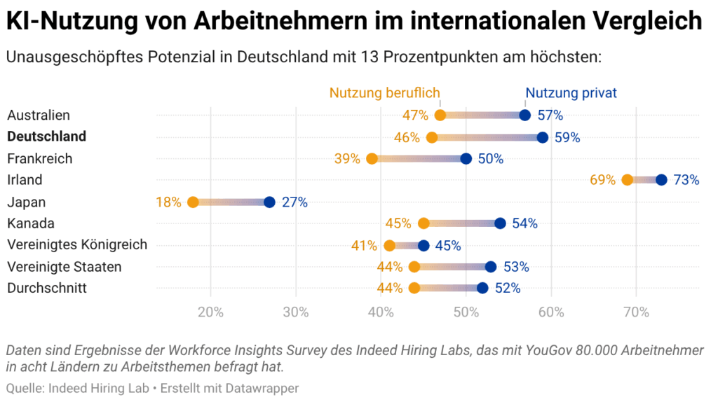 Insgesamt verwenden 59 Prozent der Befragten in Deutschland KI-Technologien privat (mit einem Klick aufs Bild gelangst du zur größeren Ansicht), © Indeed