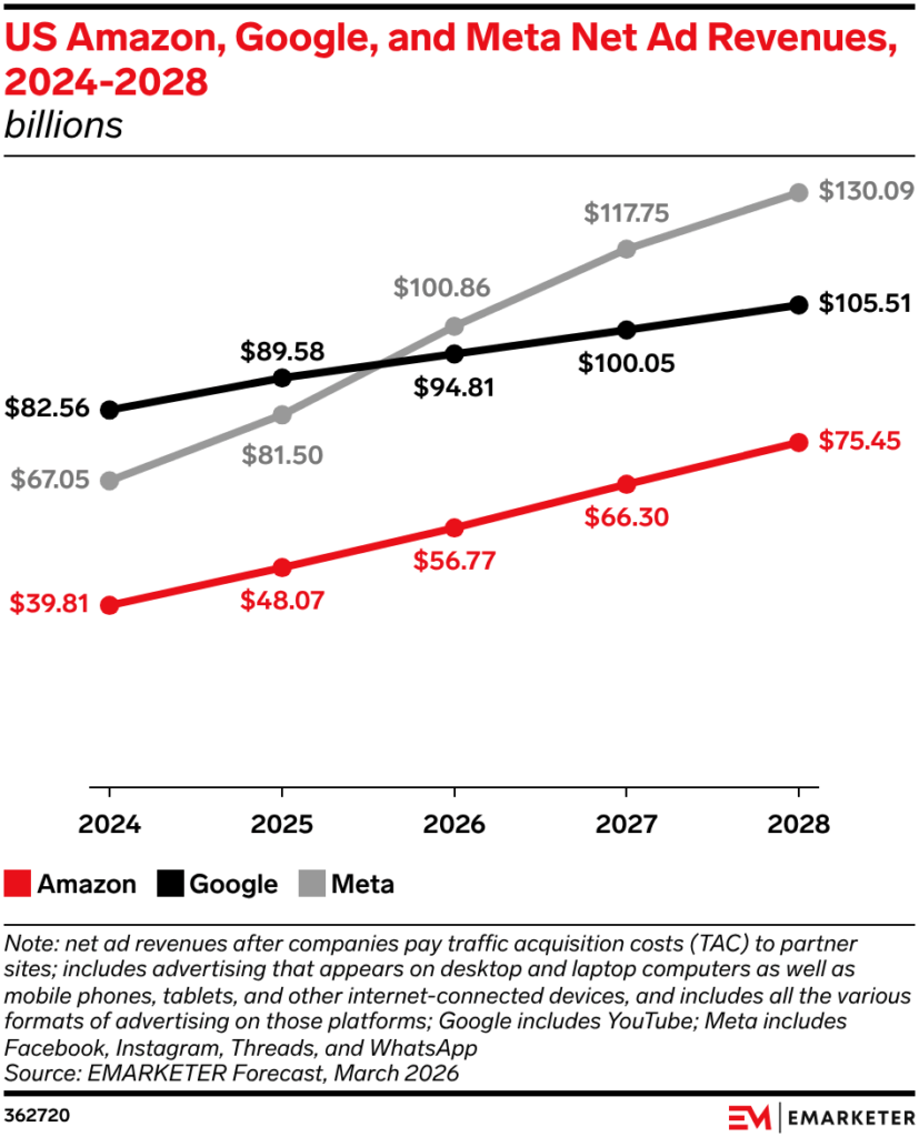 Die Nettoeinkünfte über Werbung steigen bei Amazon, Meta und Google massiv an; ab 2026 steht Meta auf Rang eins, prognostiziert eMarketer, © eMarketer, Diagramm mit Zahlen und Graphen, bunt