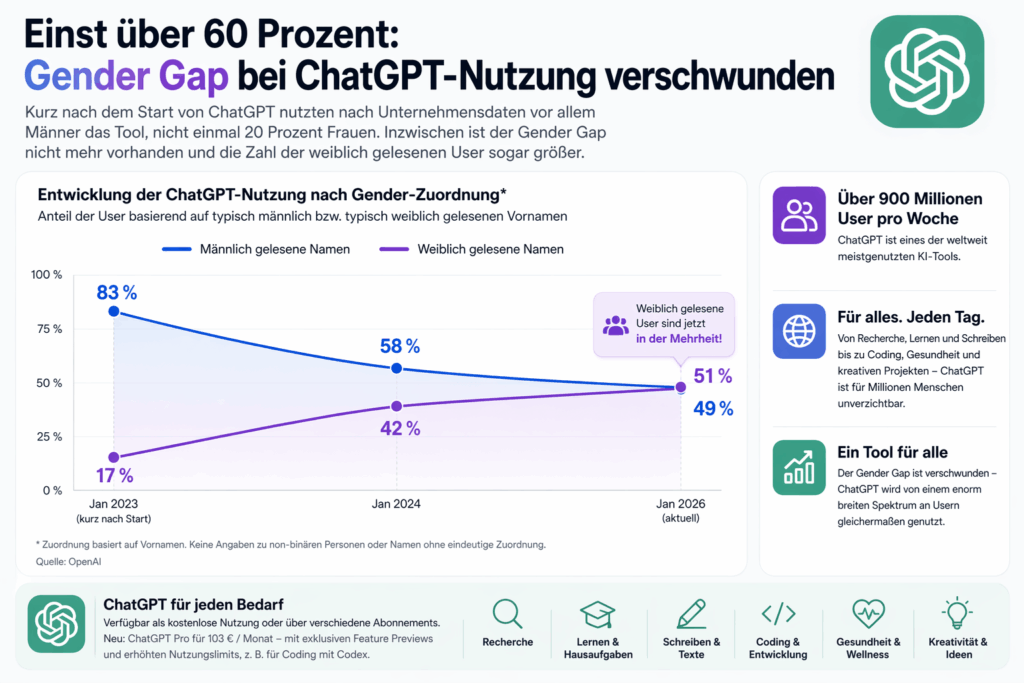 Infografik zur Entwicklung des Gender Gap bei der ChatGPT-Nutzung von 2023 bis 2026 mit Anteilen männlich und weiblich gelesener User sowie Prozentwerten und Zeitverlauf.