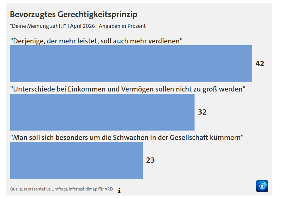 Das bevorzugte Gerechtigkeitsprinzip in der Umfrage: Leistung soll besser belohnt werden, © ARD, Balkendiagramm mit Zahlen und Wörtern