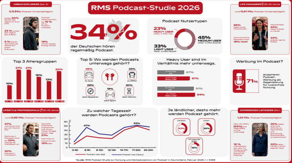 Infografik der RMS Podcast-Studie 2026 mit Kennzahlen zu Nutzung, Zielgruppen, Hörorten und Werbeakzeptanz von Podcasts in Deutschland.