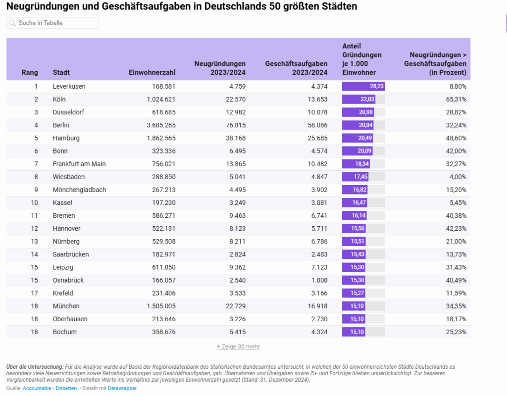 Die Liste zeigt, welche Städte einen besonders hohen Anteil an Neugründungen im Verhältnis zwischen Einwohner:innen und Unternehmensgründungen aufweisen können, © Accountable