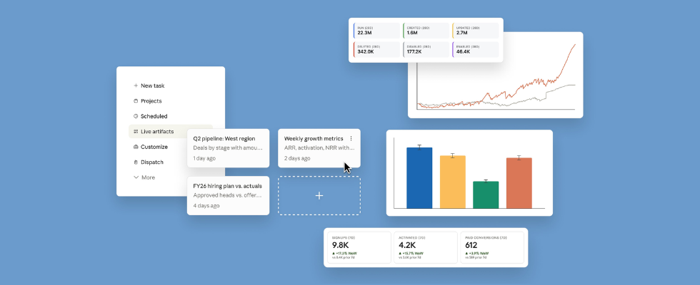 UI von Claude Cowork mit Live Artifacts zeigt automatisch aktualisierte Dashboards, KPI-Karten und Report-Module für Analyse und Tracking.