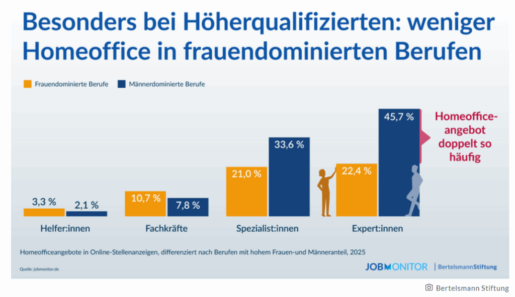 Die Ungleichverteilung der Geschlechter wird vor allem in Jobs mit Studienabschluss deutlich, © Bertelsmann Stiftung, Grafik