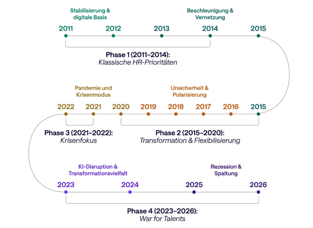 Verlauf der HR Trends der letzten 15 Jahre (mit einem Klick aufs Bild gelangst du zur größeren Ansicht), © Hays
