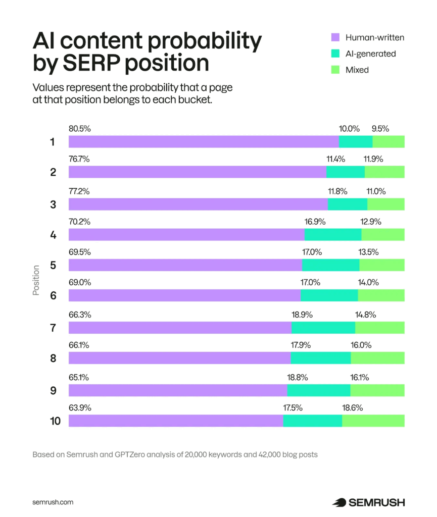 So sehen die Wahrscheinlichkeiten für Texte von Menschen und von der KI in der Semrush-Analyse für Top-Ergebnisse auf Google aus, © Semrush, Balkendiagramm mit Farben und Zahlen  