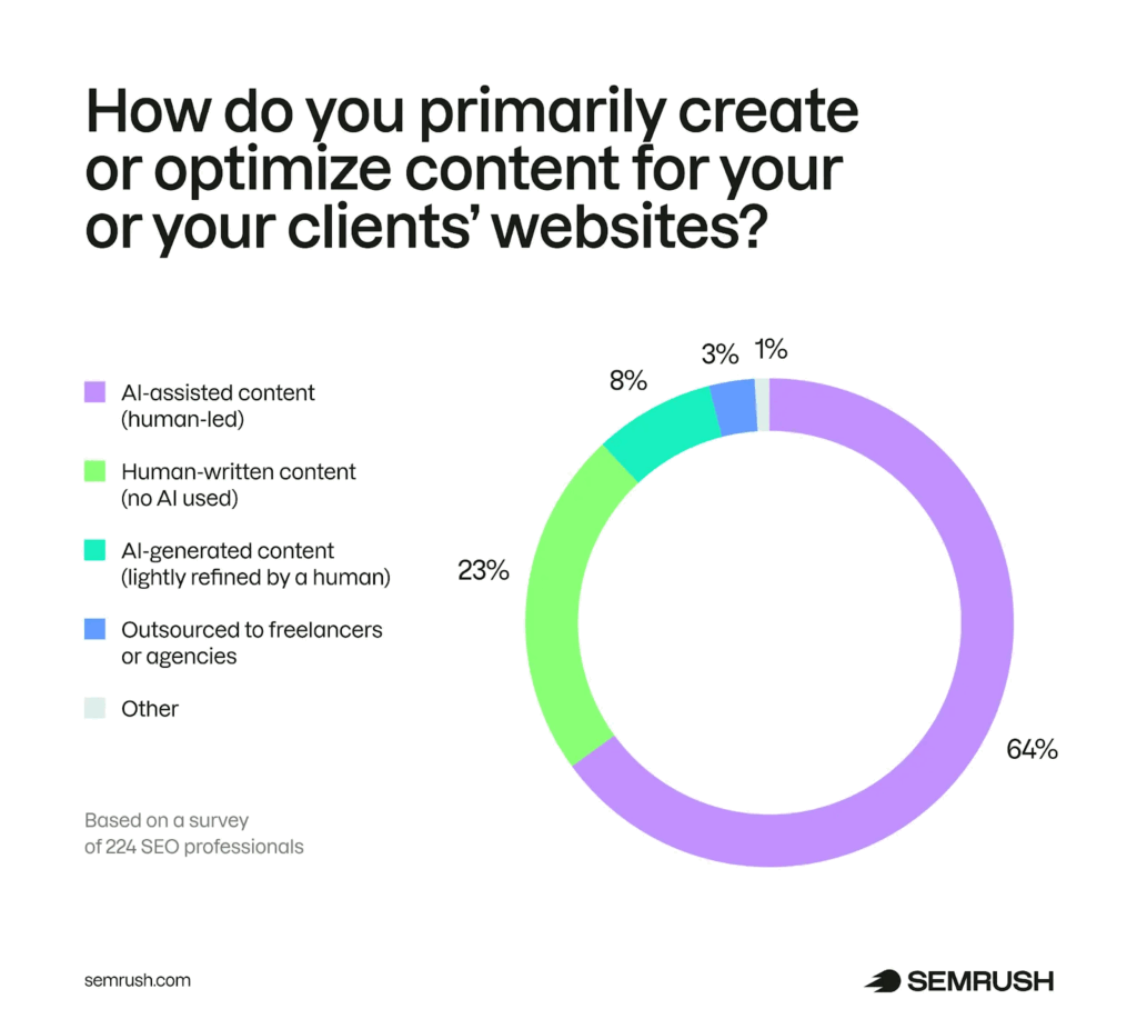 AI spielt bei der Content-Produktion für Websites eine zentrale Rolle, © Semrush, Kreisdiagramm mit Farben