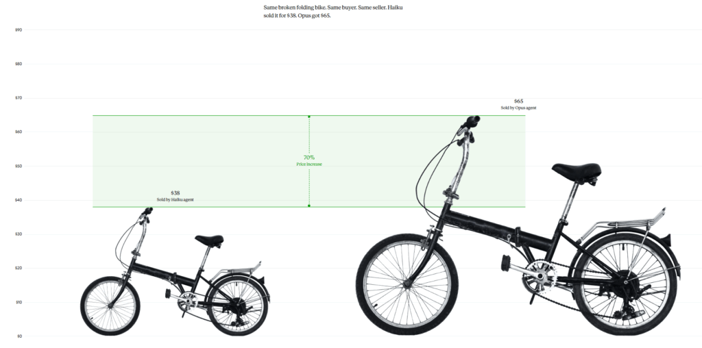 Ein Beispiel für den Agent-zu-Agent-Verkauf mit unterschiedlichen Modellen im Hintergrund: Der Preisunterschied ist deutlich, © Anthropic