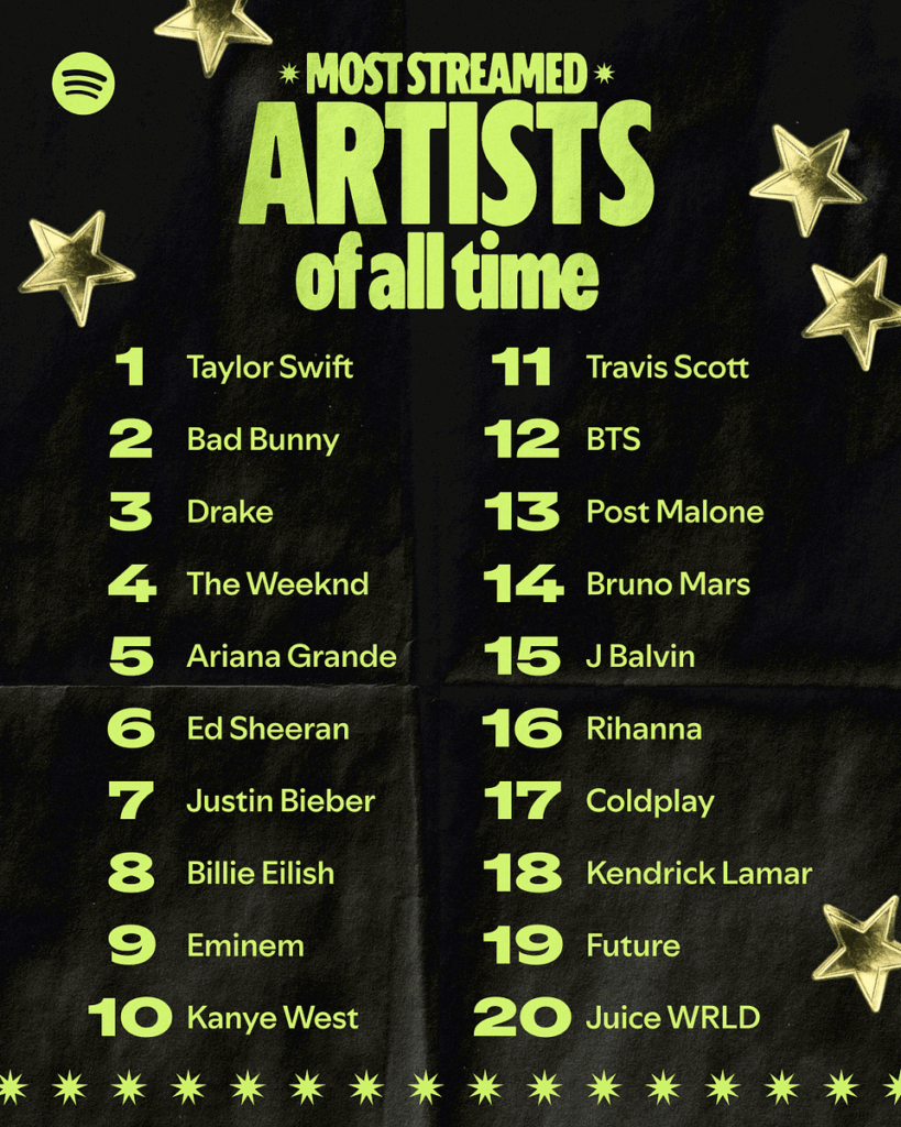 Spotify Grafik zeigt die meistgestreamten Artists aller Zeiten mit Ranking von 1 bis 20, angeführt von Taylor Swift, gefolgt von Bad Bunny, Drake und The Weeknd.