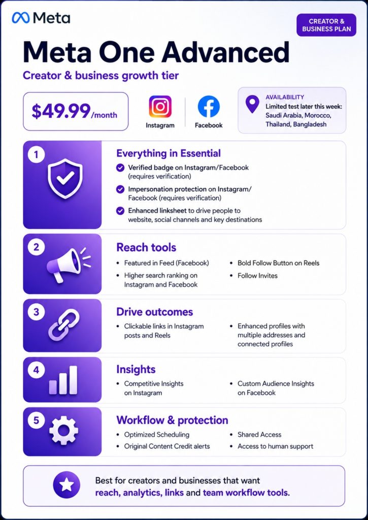 Grafik zu Meta One Advanced mit Preis von 49,99 US-Dollar pro Monat sowie Reichweiten-Tools, klickbaren Links, Insights und Workflow-Funktionen.