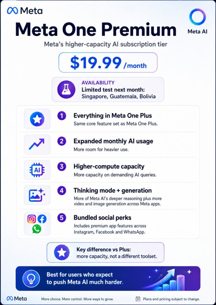 Grafik zu Meta One Premium mit Preis von 19,99 US-Dollar pro Monat sowie erweiterter AI-Kapazität und zusätzlichen generativen Funktionen.