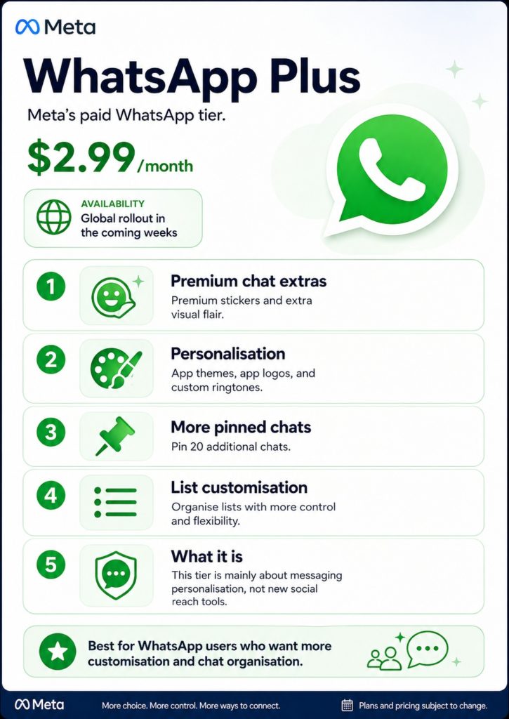 Grafik zu WhatsApp Plus mit Preis von 2,99 US-Dollar pro Monat sowie zusätzlichen Themes, Stickern, Klingeltönen und erweiterten Chat-Funktionen.