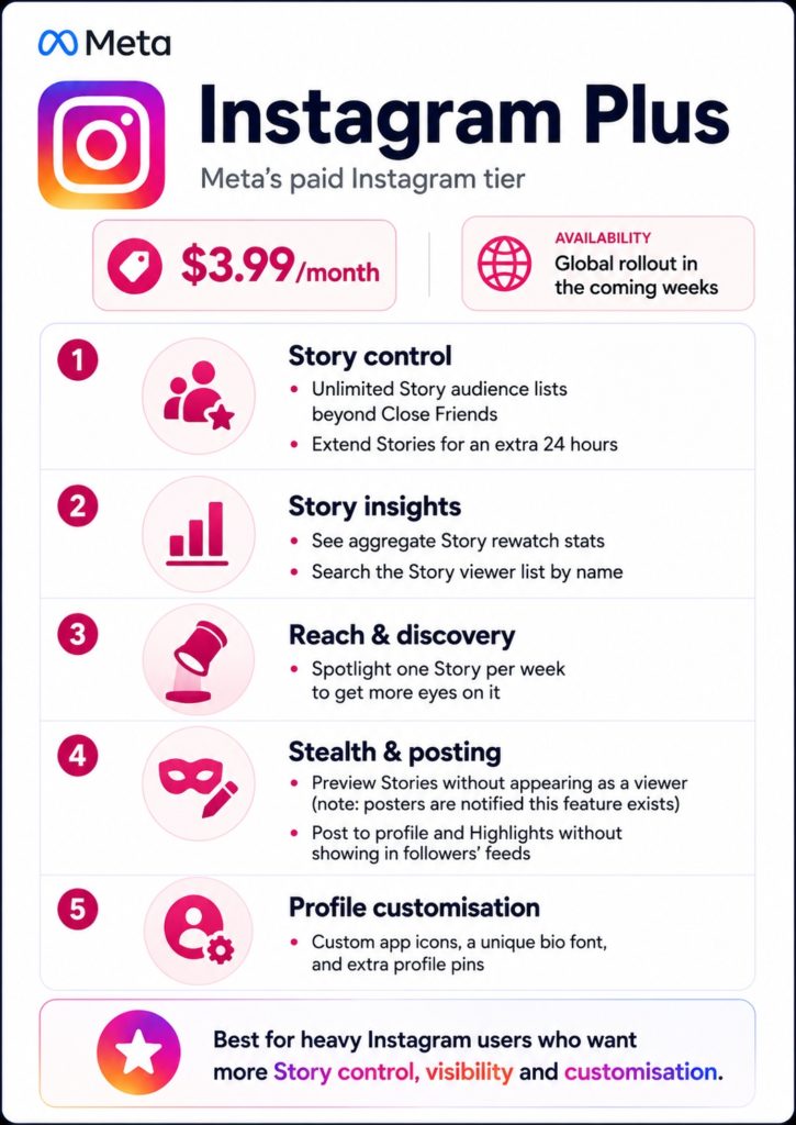 Grafik von Meta zum neuen kostenpflichtigen Abo Instagram Plus mit Preisangabe von 3,99 US-Dollar pro Monat sowie Funktionen wie Story Insights, längere Story-Laufzeiten, anonyme Story Previews und zusätzliche Profilanpassungen.