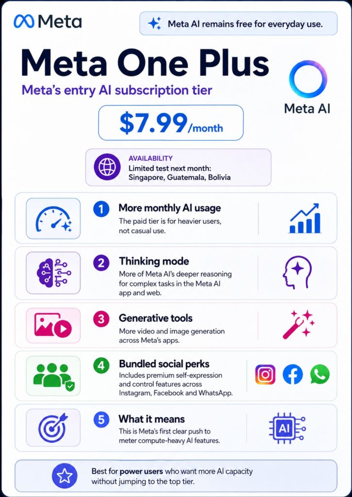 Grafik zu Meta One Plus mit Preis von 7,99 US-Dollar pro Monat sowie mehr AI-Nutzung, Thinking Mode und generativen Bild- und Videofunktionen.