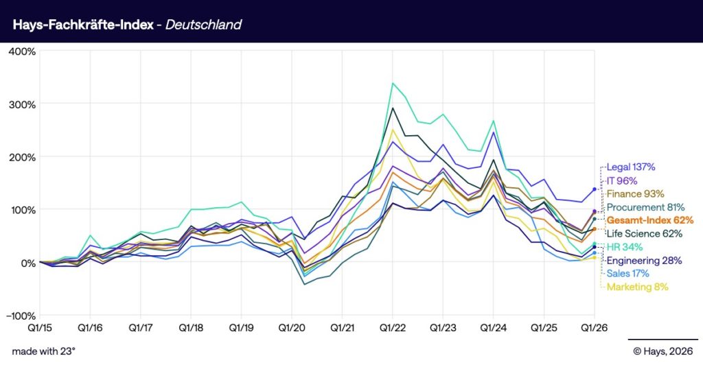Die Nachfrage nach Fachkräften zeigt sich nicht in jeder Branche, © Hays, Grafik nach Jobbranchen