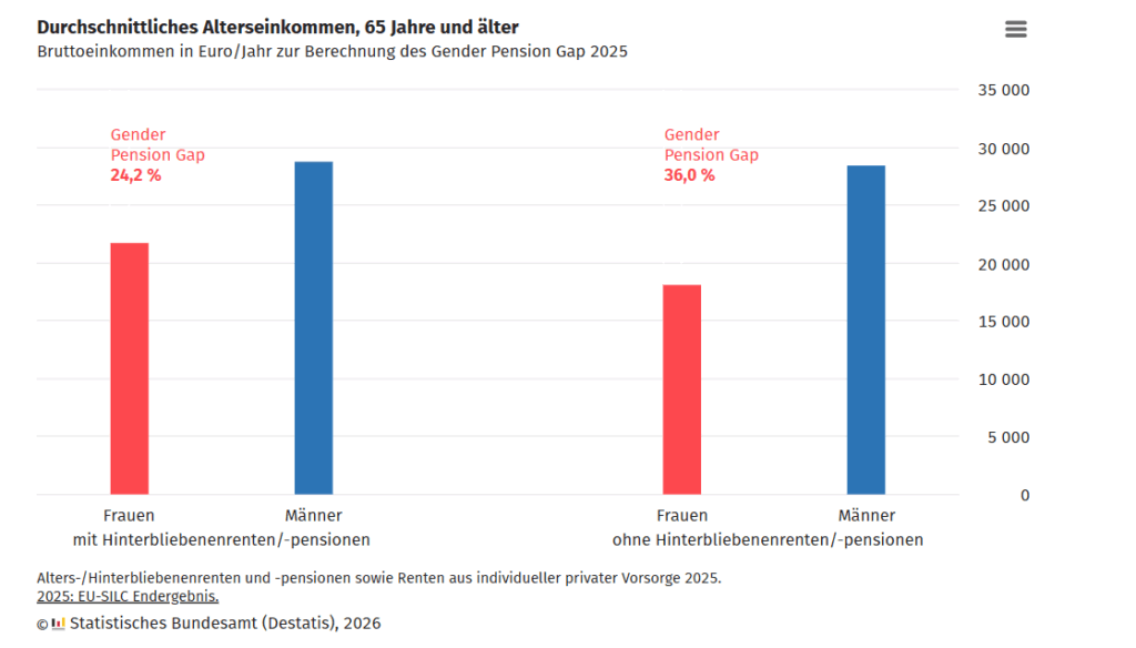 Die Unterschiede zwischen den Geschlechtern beim Alterseinkommen sind gravierend, © Statistisches Bundesamt, Grafik nach Alter