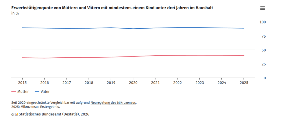 Mütter von Kleinkindern sind aktuell mehr in Erwerbsarbeit als noch vor zehn Jahren, © Statistisches Bundesamt, Grafik