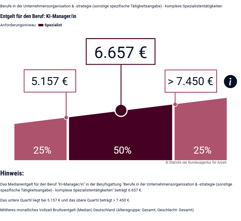 Das Medianentgelt für den Beruf "KI-Manager" liegt bei 6.657 Euro, © Arbeitsagentur, Statistik