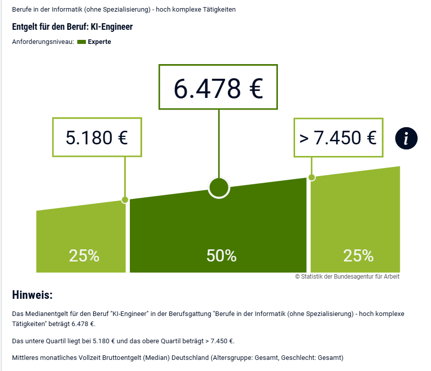 Im Median verdienen KI-Engineers 6.478 Euro monatlich, © Arbeitsagentur, Grafik von Gehaltsspanne