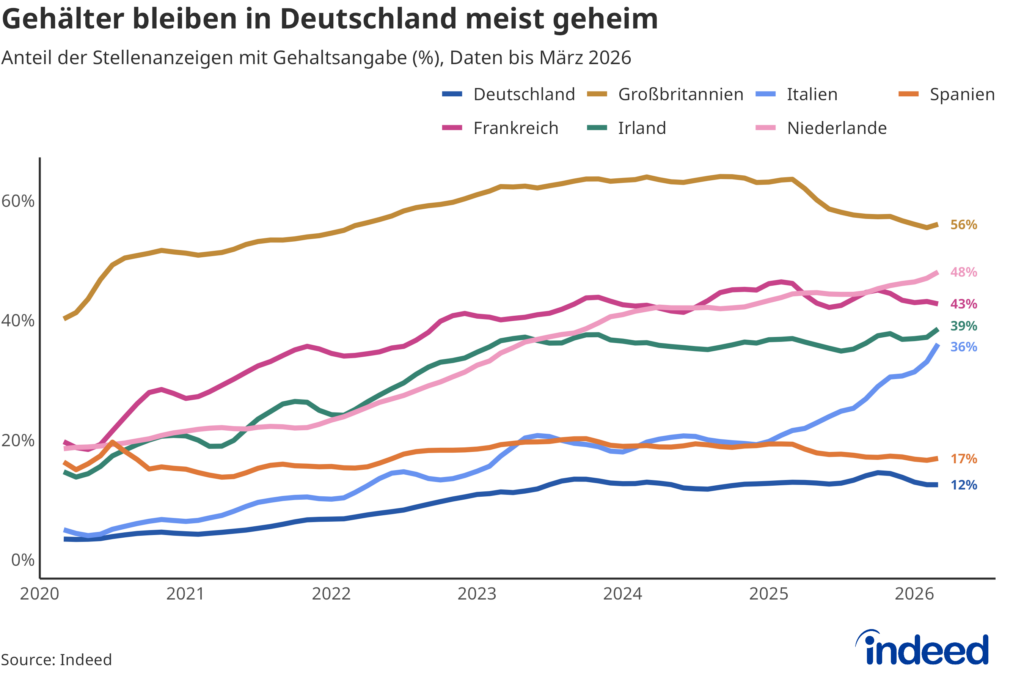 Über Gehälter wird in Deutschlands Stellenausschreibungen öfter geschwiegen als in anderen Ländern, © Indeed
