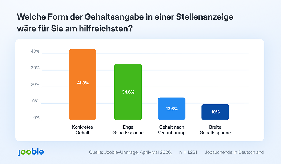 Balkendiagramm zur bevorzugten Form der Gehaltsangabe in Stellenanzeigen. 41,8 Prozent der Befragten wünschen sich ein konkretes Gehalt, 34,6 Prozent eine enge Gehaltsspanne. Breite Gehaltsspannen bevorzugen lediglich zehn Prozent der Jobsuchenden.