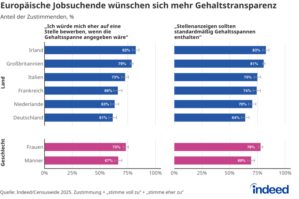 In der Studie wurde deutlich, dass sich Beschäftigte generell mehr Lohntransparenz wünschen, © Indeed, Grafik