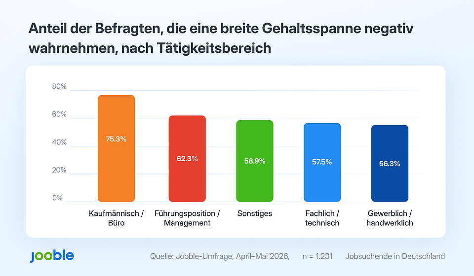 Balkendiagramm zur Wahrnehmung breiter Gehaltsspannen in Stellenanzeigen. 75,3 Prozent der kaufmännischen Beschäftigten bewerten diese negativ, gefolgt von Führungskräften mit 62,3 Prozent. Auch in anderen Berufsgruppen liegt die Ablehnung bei über 50 Prozent.