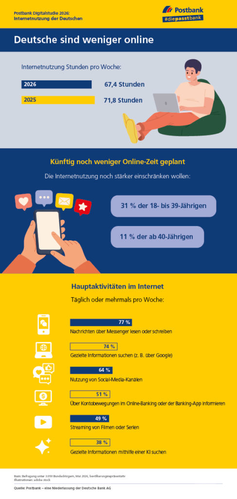 Die Infografik der Postbank zeigt, dass weniger Internet im Trend liegt, © Postbank