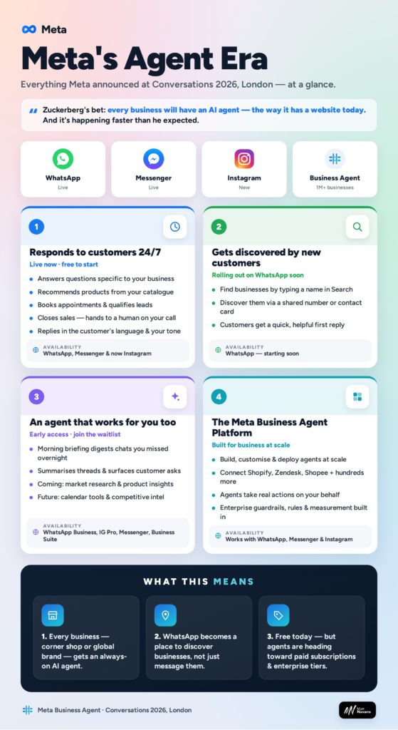 Infografik zu Metas Business-Agent-Strategie. Die Grafik zeigt die Verfügbarkeit der KI-Agents auf WhatsApp, Messenger und Instagram sowie neue Funktionen wie Unternehmenssuche in WhatsApp, Daily Briefings und die Meta Business Agent Platform für Unternehmen.
