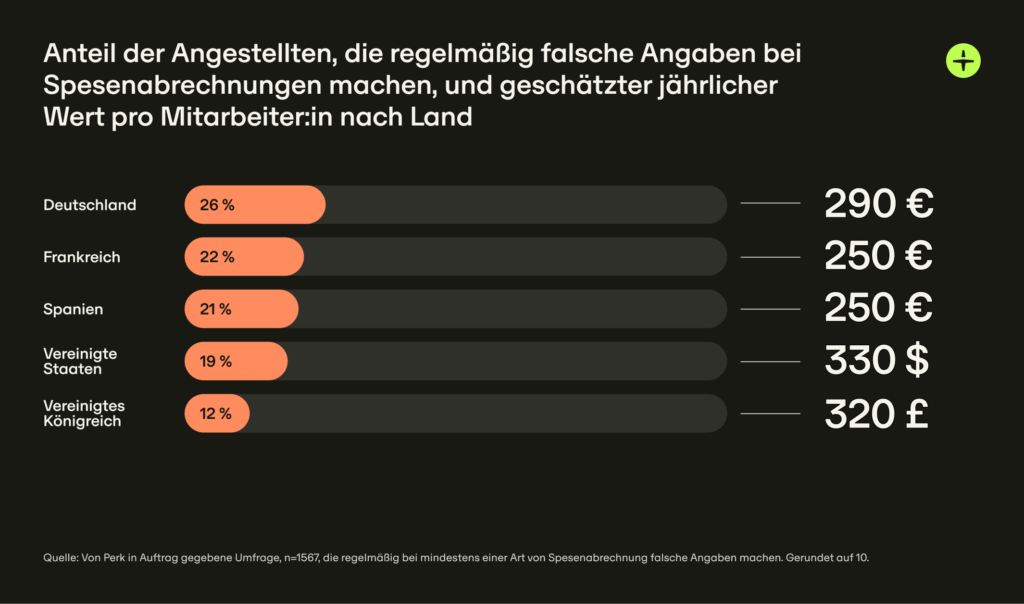 Deutschland liegt bei den regelmäßigen fehlerhaften Speseneinreichungen auf Platz eins der untersuchten Länder (mit einem Klick aufs Bild gelangst du zur größeren Ansicht), © Perk