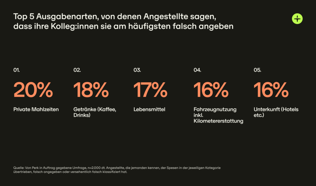 Bei diesen Spesenangaben wird am häufigsten getrickst (mit einem Klick aufs Bild gelangst du zur größeren Ansicht), © Perk