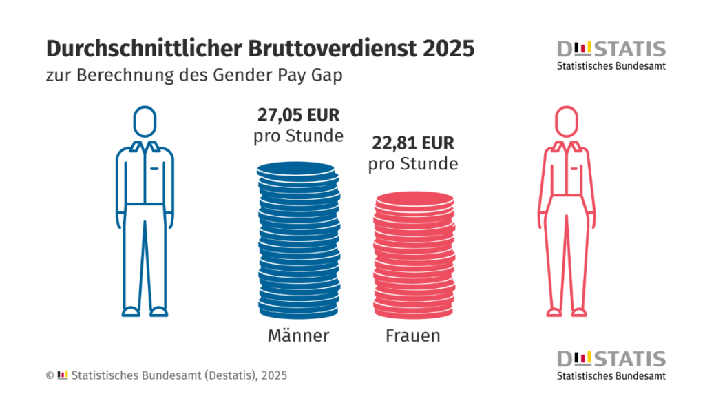 Der Gender Pay Gap ist weiterhin ein gravierendes Problem in Deutschland, © Statistisches Bundesamt, Abbildung