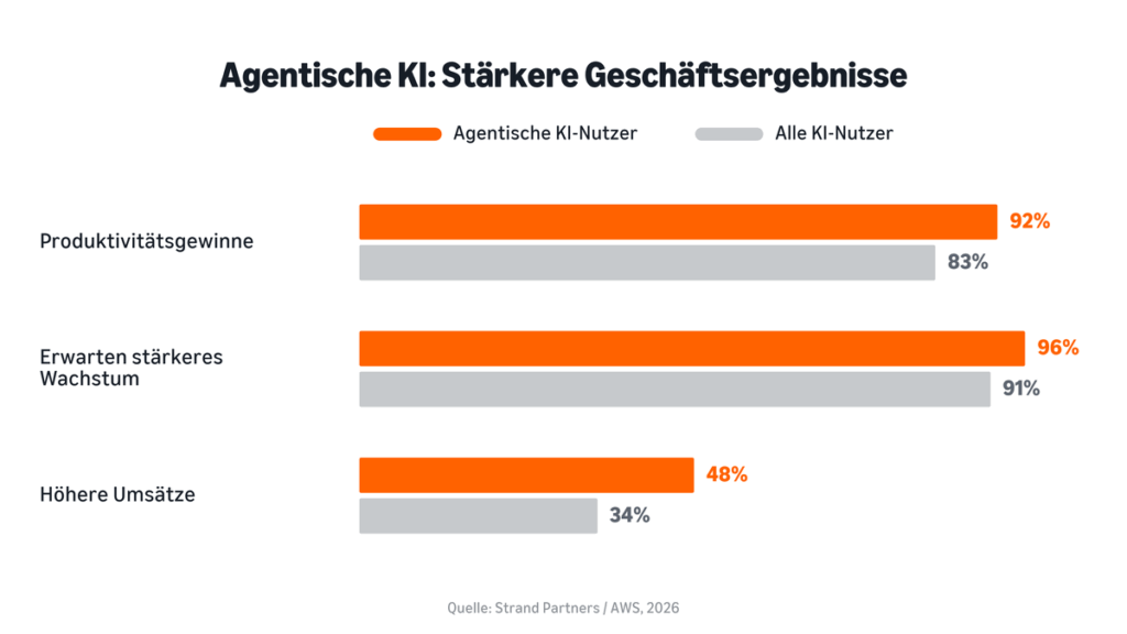 Balkengrafik zum Vergleich von Unternehmen mit agentischer KI und allen KI-Nutzer:innen. 92 Prozent der Unternehmen mit agentischer KI berichten von Produktivitätsgewinnen, 96 Prozent erwarten stärkeres Wachstum und 48 Prozent verzeichnen höhere Umsätze.