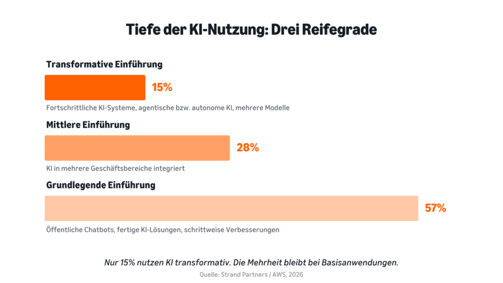 Balkengrafik zur Tiefe der KI-Nutzung in Deutschland. 57 Prozent der Unternehmen nutzen KI grundlegend, 28 Prozent integrieren KI in mehrere Geschäftsbereiche und 15 Prozent setzen KI transformativ ein.