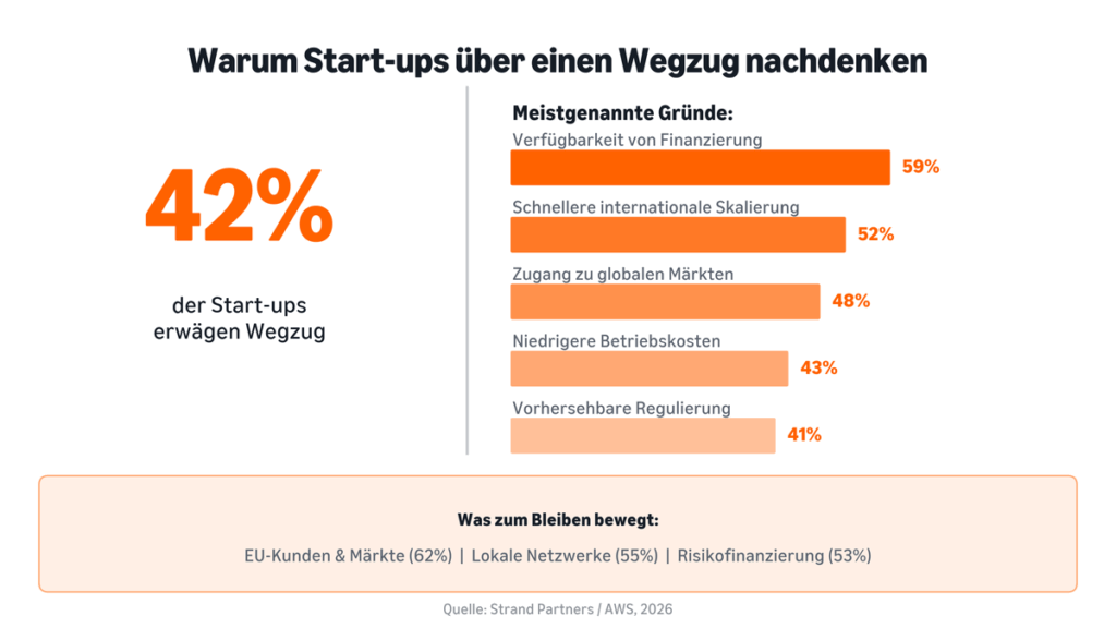 Infografik zu deutschen KI-Start-ups. 42 Prozent erwägen einen Wegzug aus Europa. Als wichtigste Gründe werden Finanzierung, schnellere internationale Skalierung, Zugang zu globalen Märkten, niedrigere Betriebskosten und vorhersehbare Regulierung genannt.
